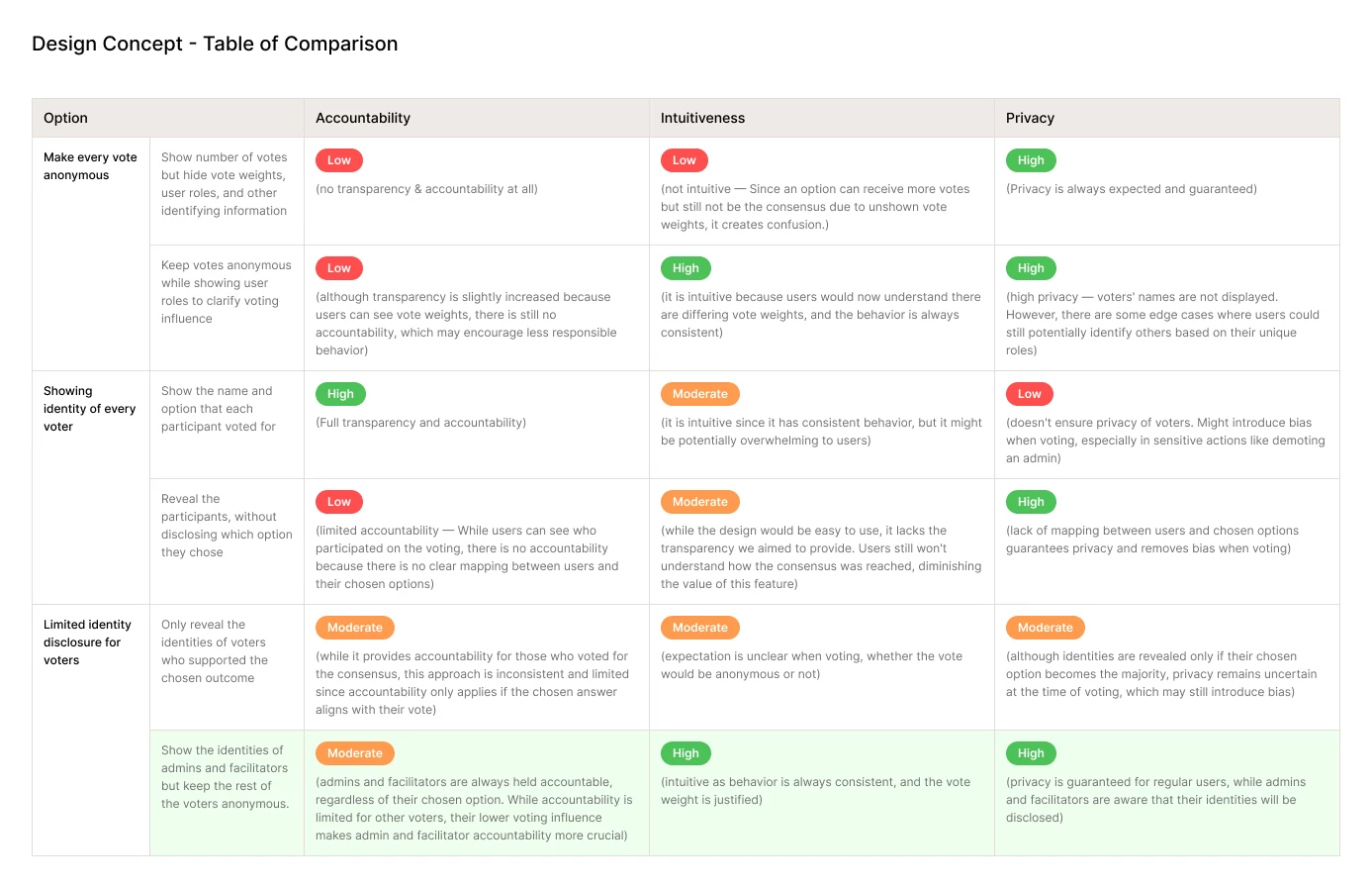 Design Concept - Table of Comparison